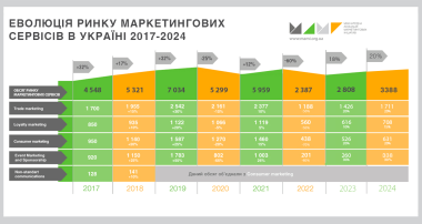 Прогноз обсягу ринку маркетингових сервісів 2024