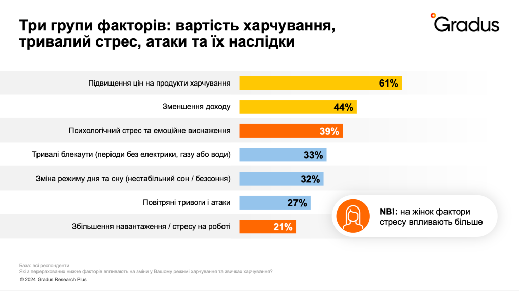 Фактори зміни харчових звичок