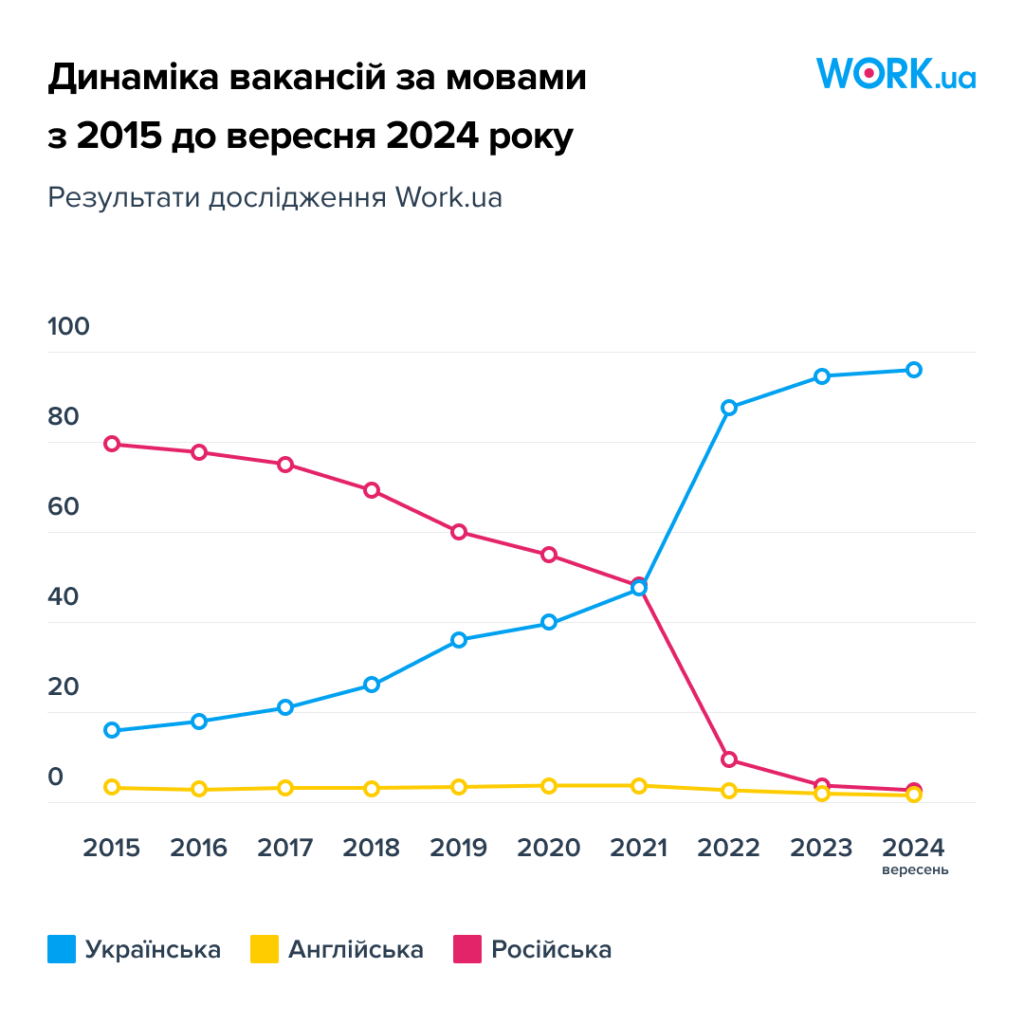 Динамика вакансий по языкам с 2015 по сентябрь 2024