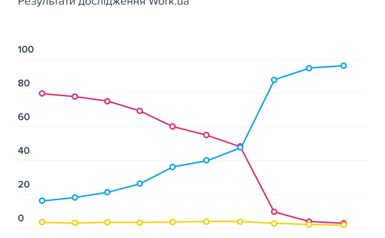 Динамика вакансий по языкам с 2015 по сентябрь 2024