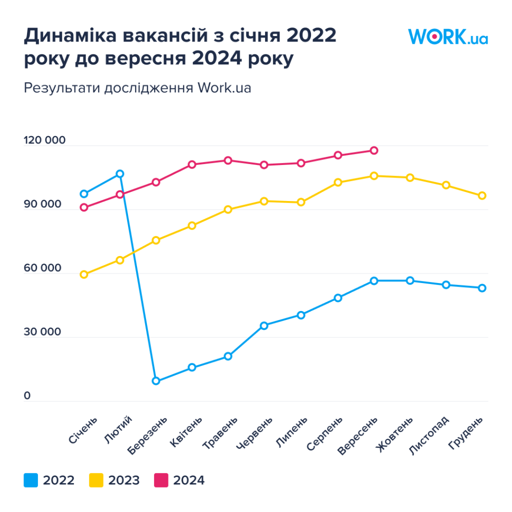 Динамика вакансий с января 2022 года по сентябрь 2024 года