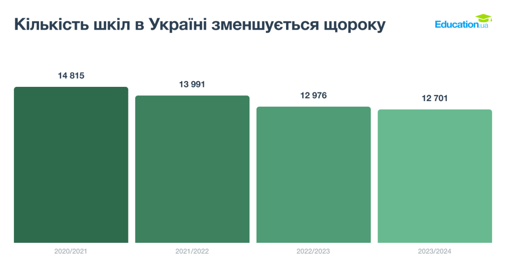 Количество школ в Украине уменьшается каждый год