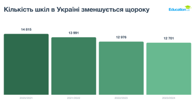 Количество школ в Украине уменьшается каждый год