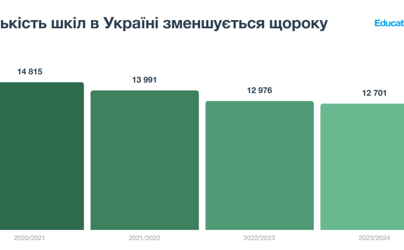 Количество школ в Украине уменьшается каждый год