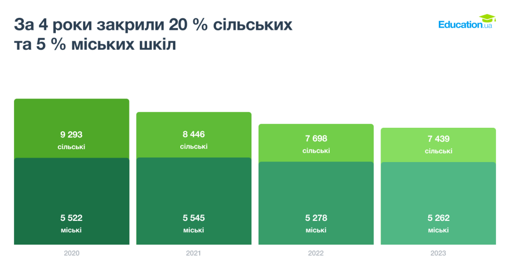 Скорочення сільських та міських шкіл