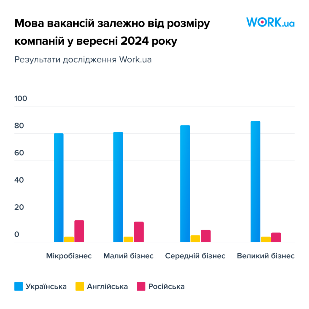 Мова вакансій залежно від розміру компаній у вересні 2024