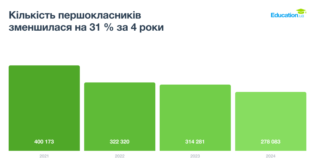 Кількість першокласників зменшилася за 4 роки