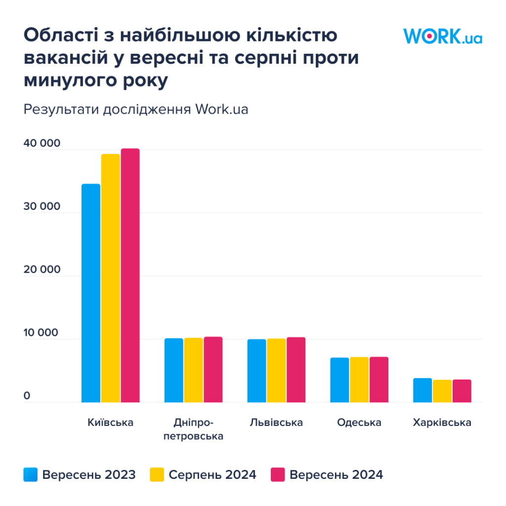 Области с наибольшим количеством вакансий