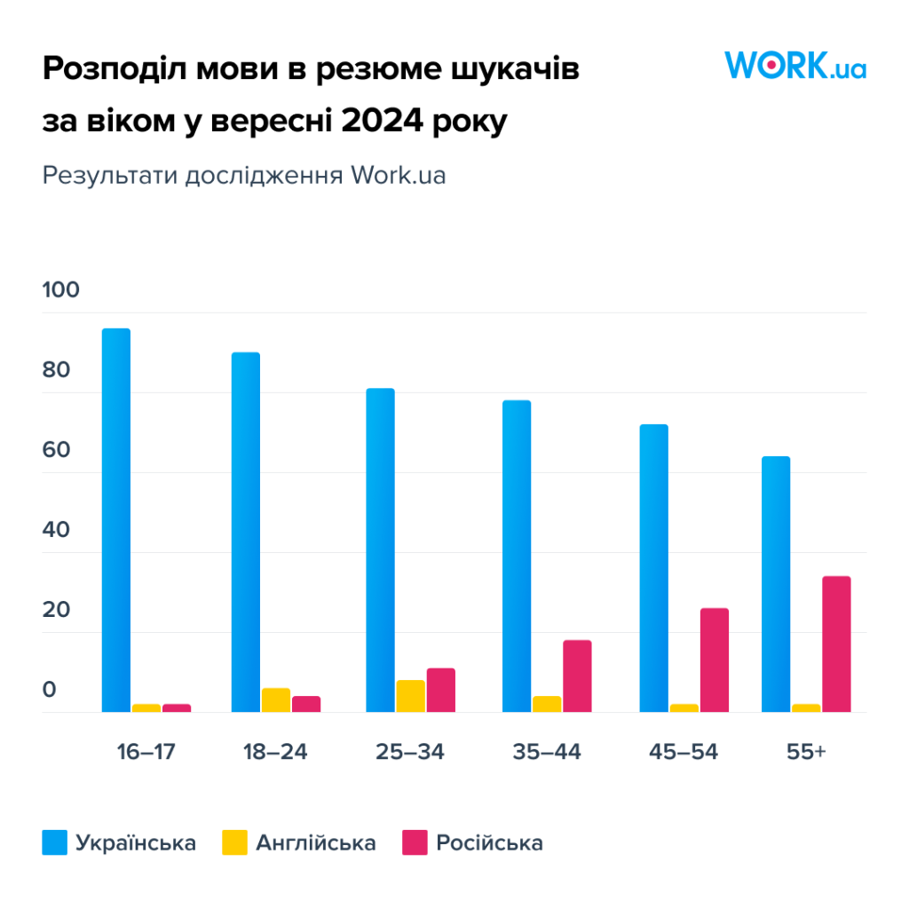 Розподіл мови в резюме за віком у вересні 2024