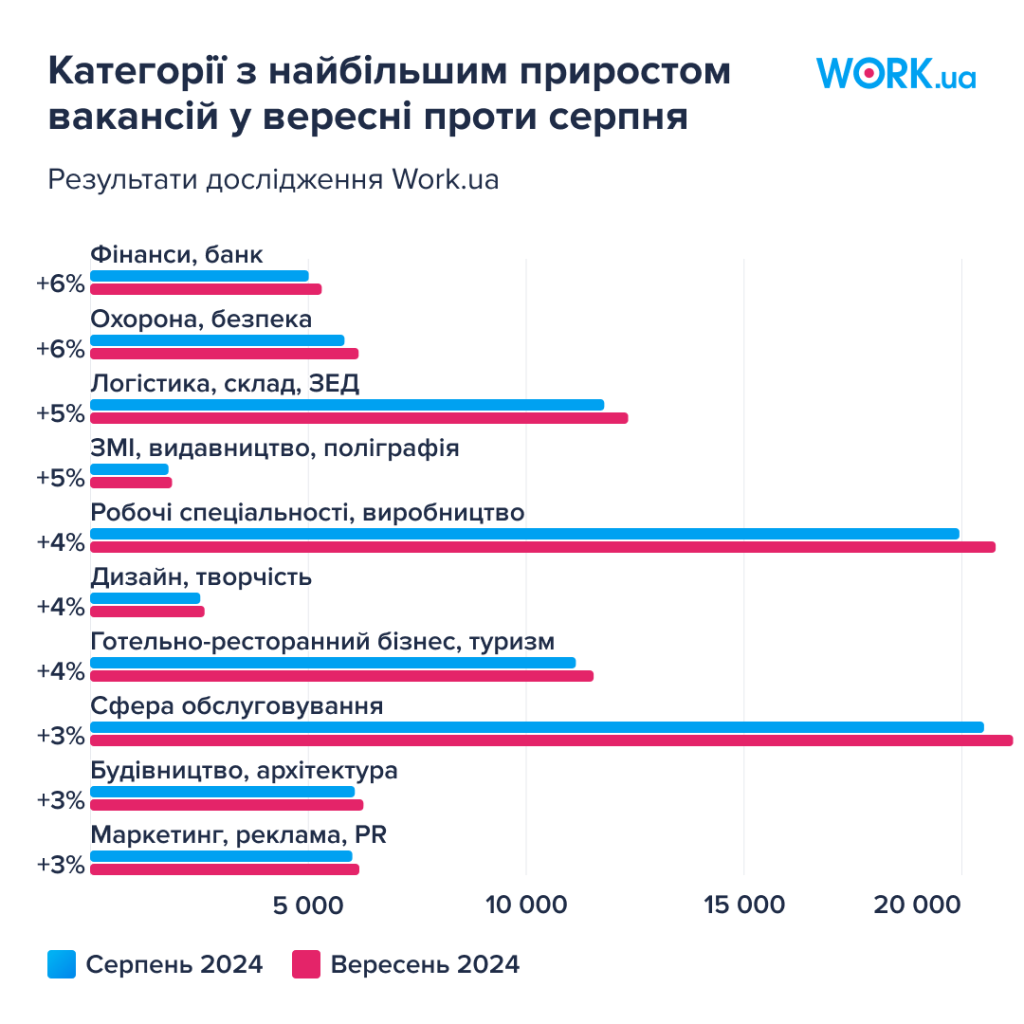 Категорії з найбільшим приростом вакансій