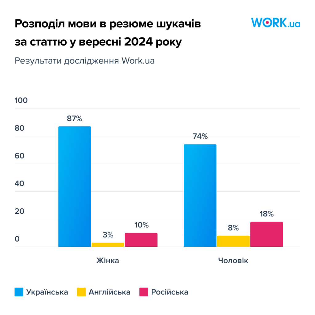 Розподіл мови в резюме шукачів за статтю у вересні 2024