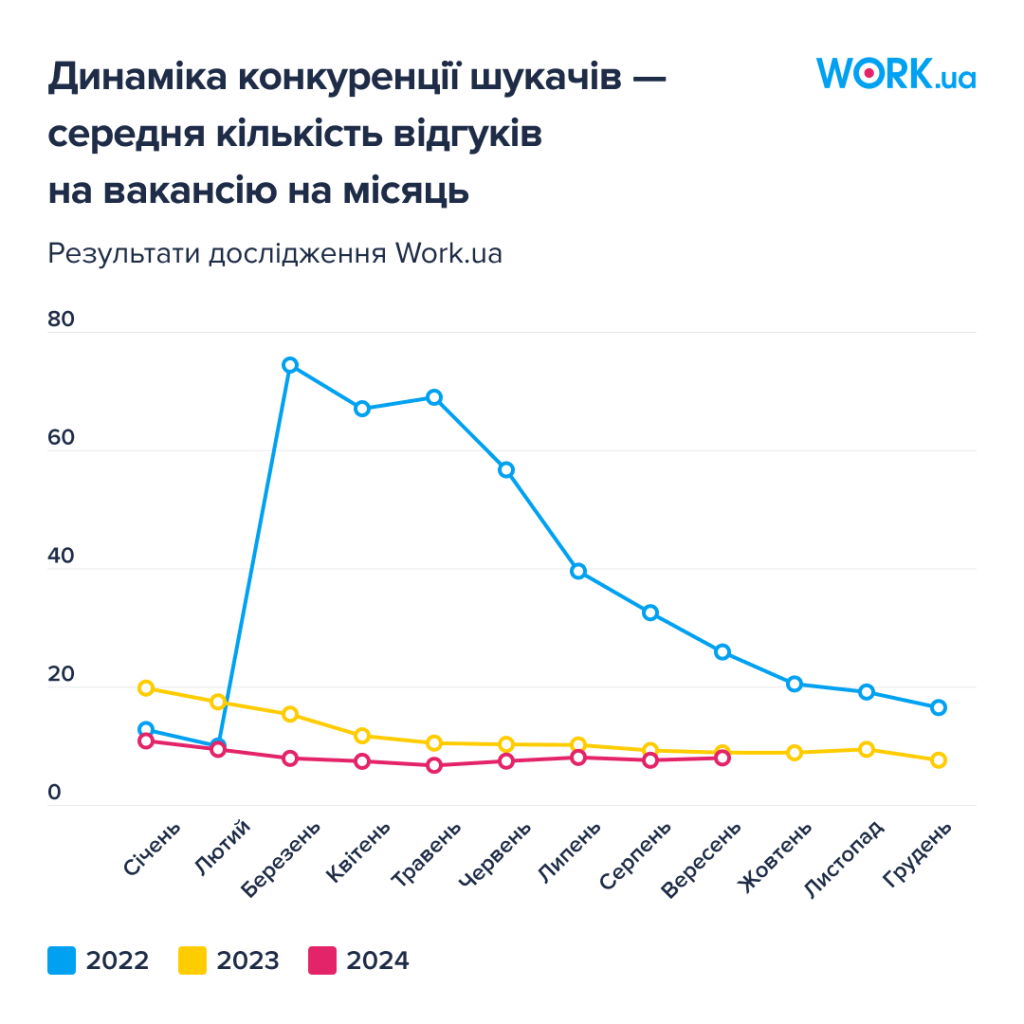 Динамика конкуренции соискателей – среднее количество отзывов на вакансию в месяц