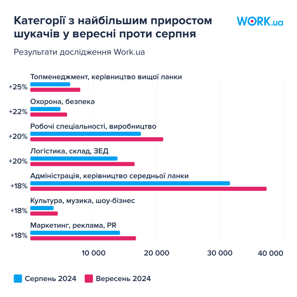 Категорії з найбільшим приростом шукачів