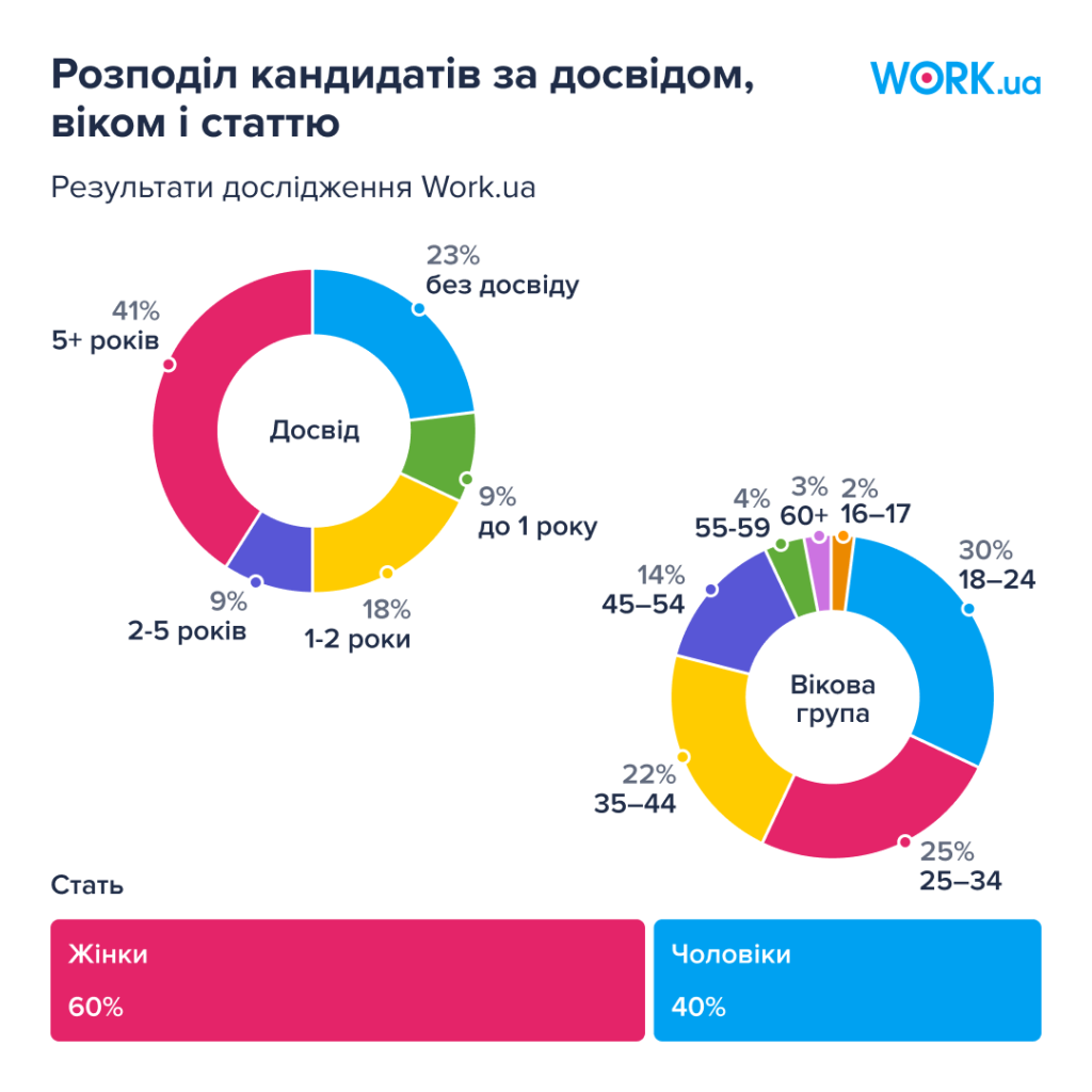 Розподіл кандидатів за досвідом, віком і статтю