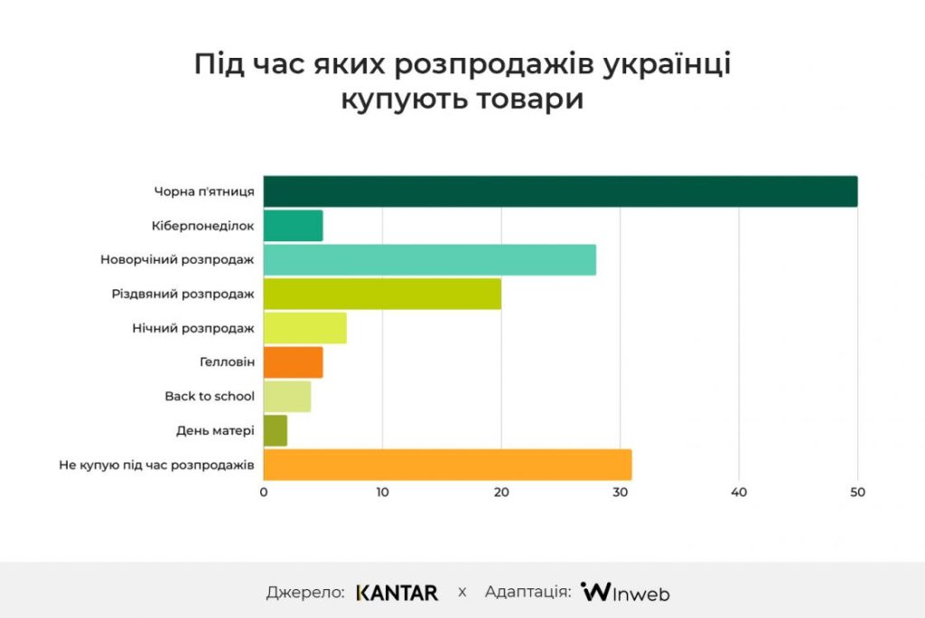 Во время каких распродаж украинцы покупают товары