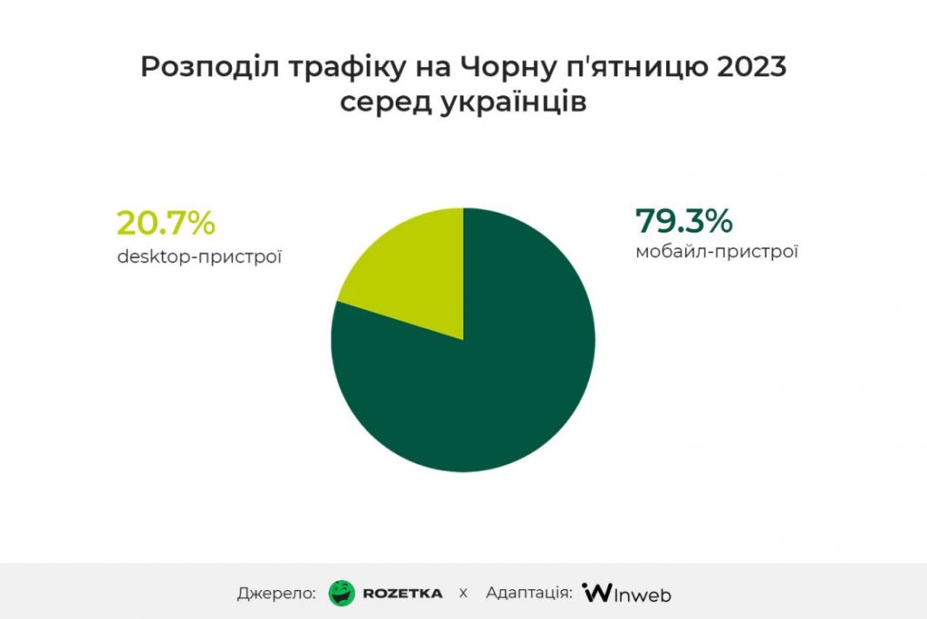 Розподіл трафіку на Чорну п'ятницю серед українців