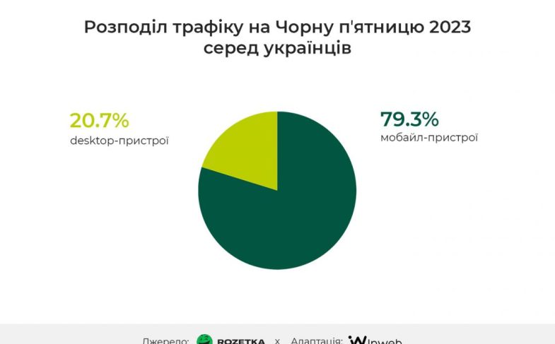 Распределение трафика на Черную пятницу среди украинцев