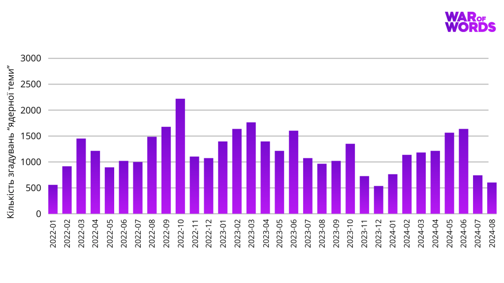 Количество упоминаний ядерной темы 2022 -2024