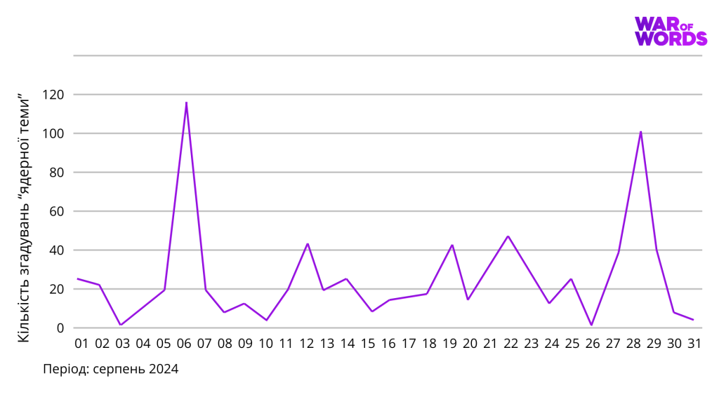 Кількість згадувань ядерної теми_ - серпень 2024