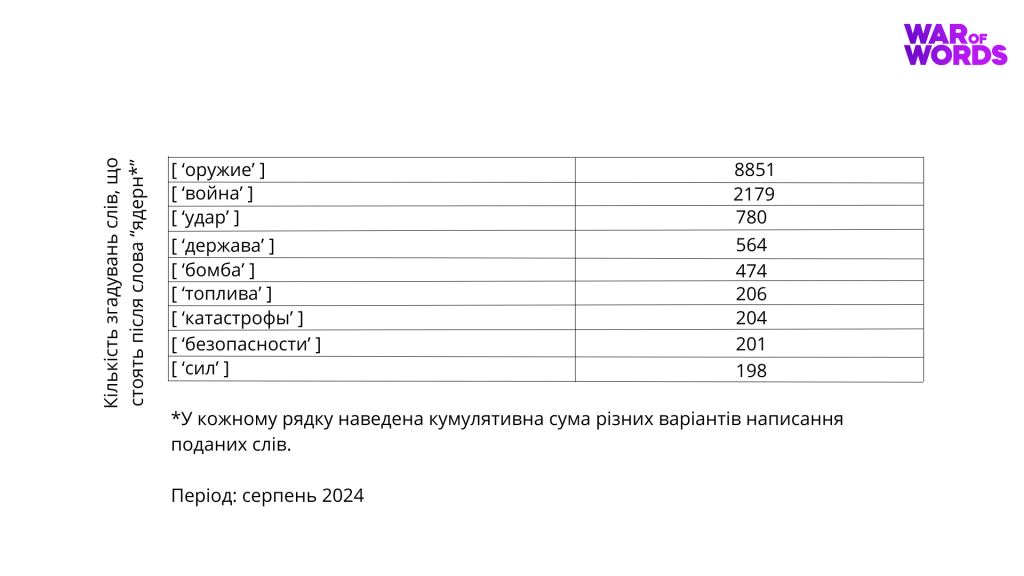 Количество упоминаний слов, стоящих после слова ядерн