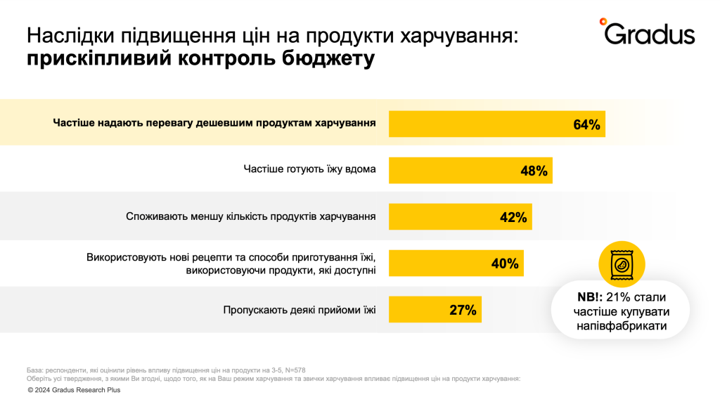 Наслідки підвищення цін на продукти харчування