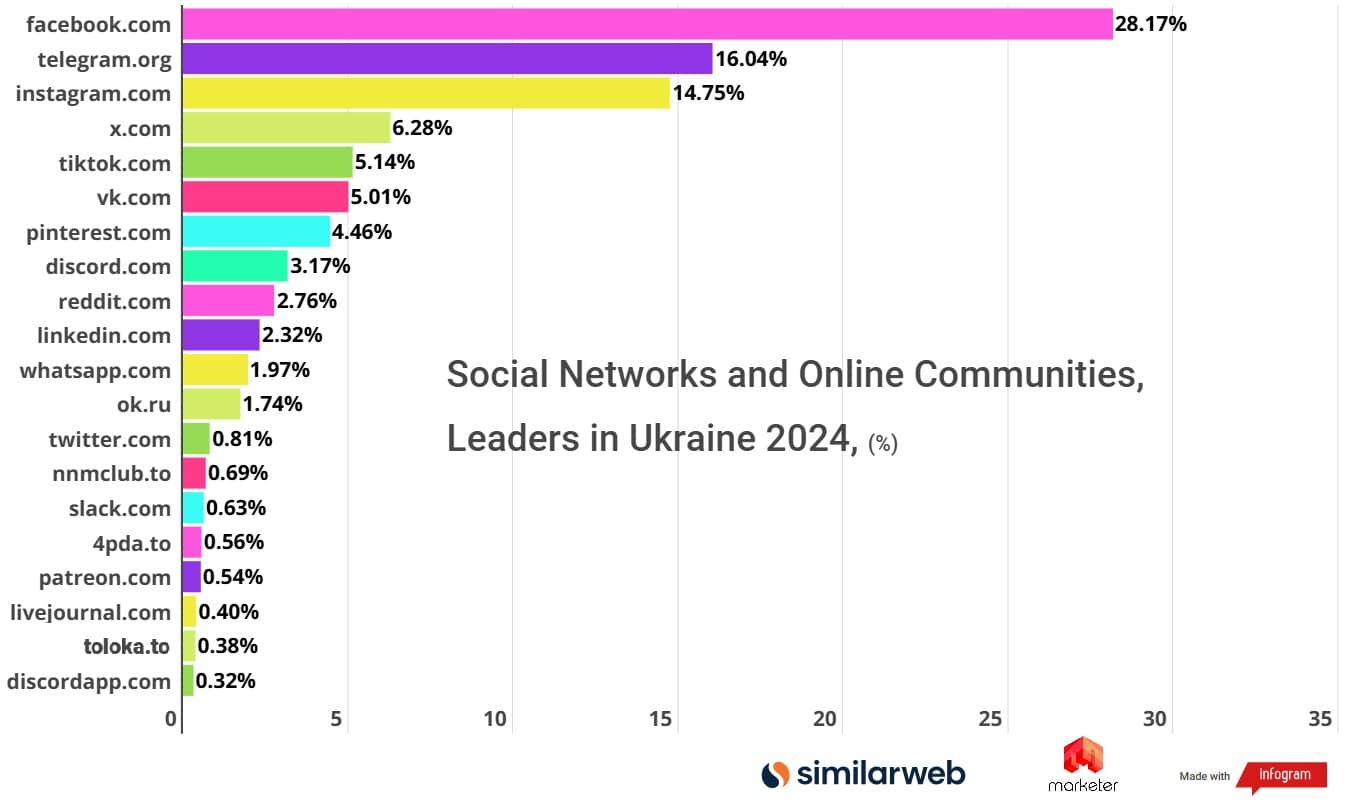 Social Media Stats in Ukraine 2024, Similarweb