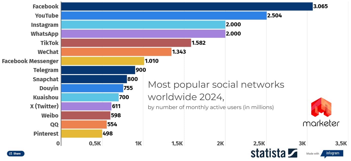 Social Media Stats 2024 by Statista 