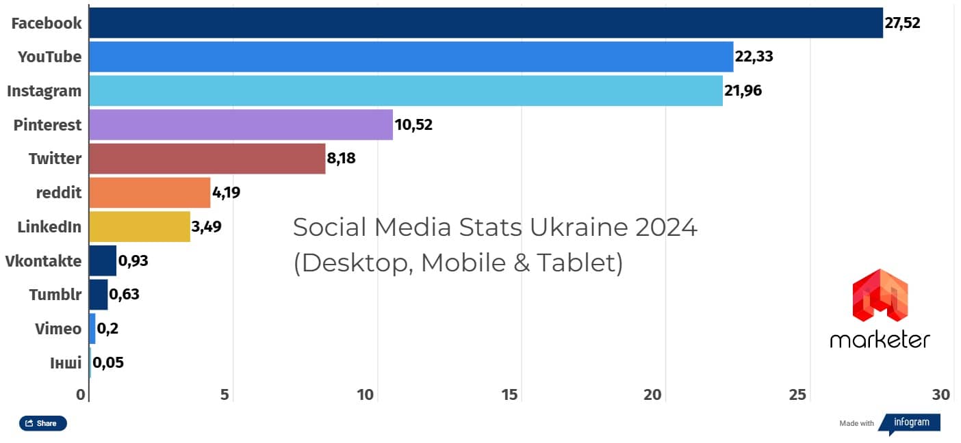 Рейтинг соціальних мереж 2024 в Україні