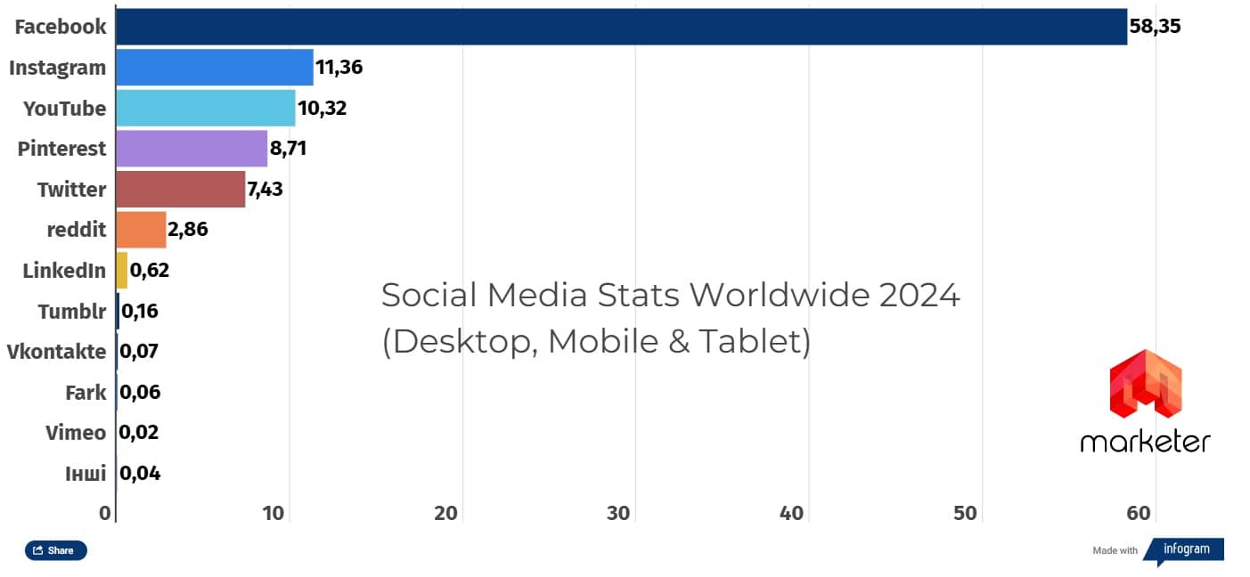 Social Media Stats Worldwide 2024 (Desktop, Mobile & Tablet)