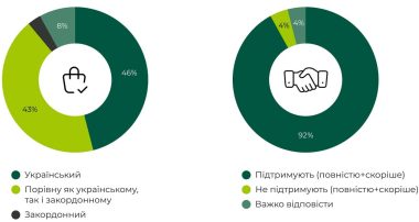 Прогноз тенденцій українського ритейлу у 2025 році