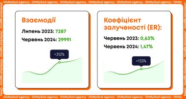 Залученність аудиторії