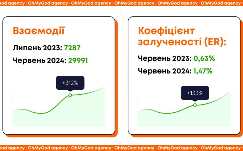 Залученність аудиторії