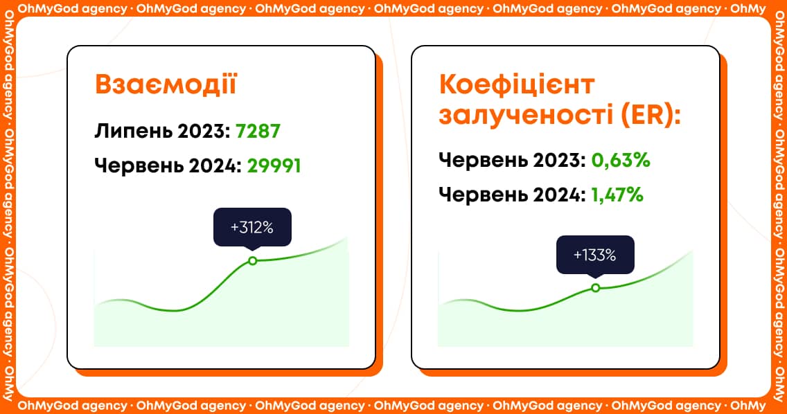 Залученність аудиторії