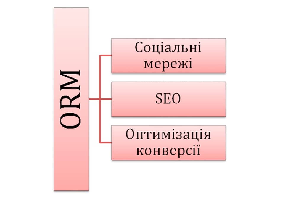 ORM