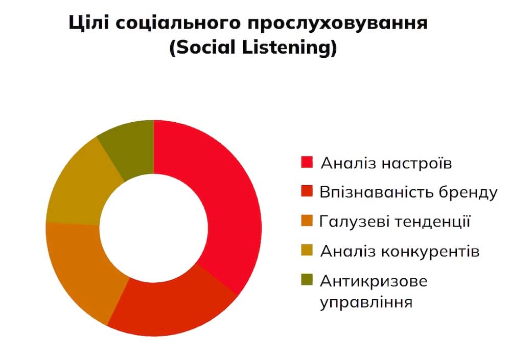 Social Listening