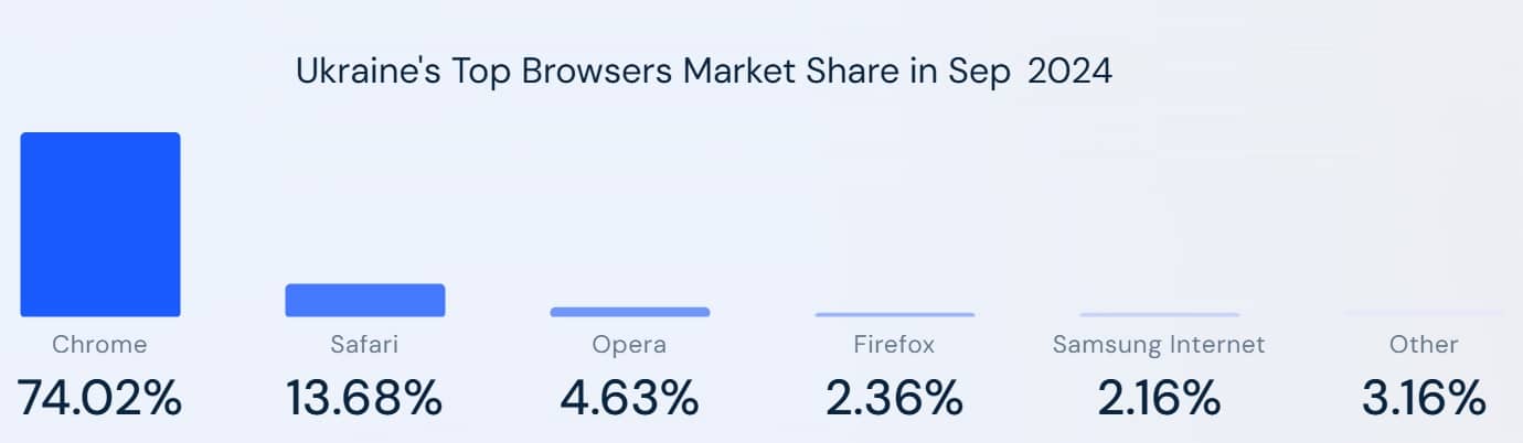 ТОП-5 Браузерів в Украні