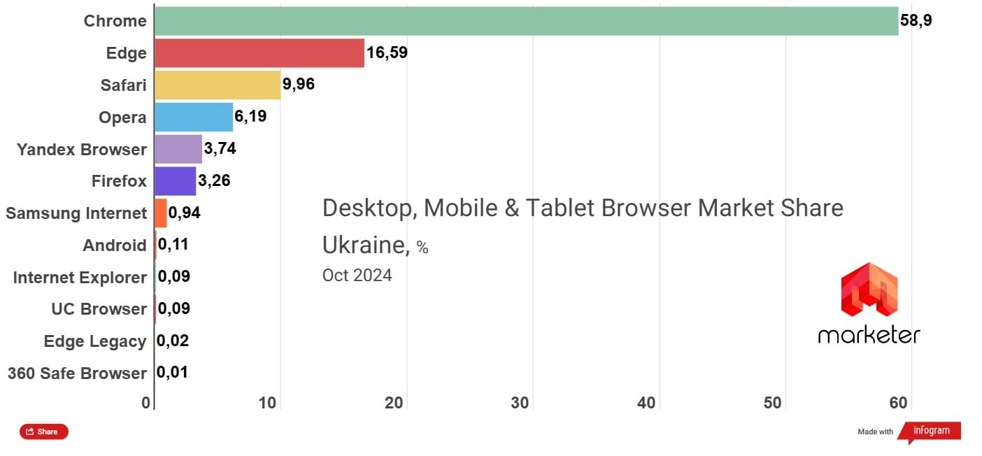 Рейтинг браузерів в Украні 2024