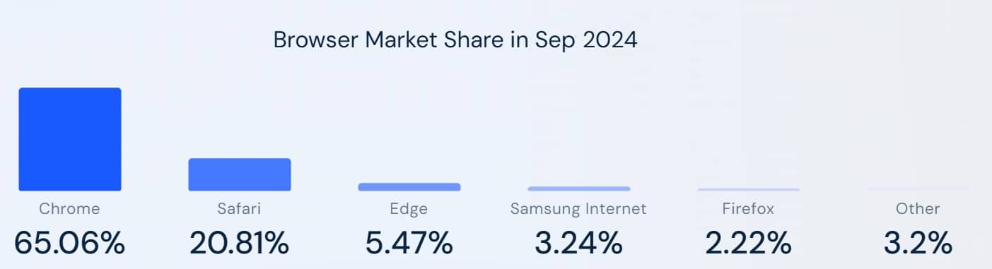 SimilarWeb ТОП-5 Браузерів