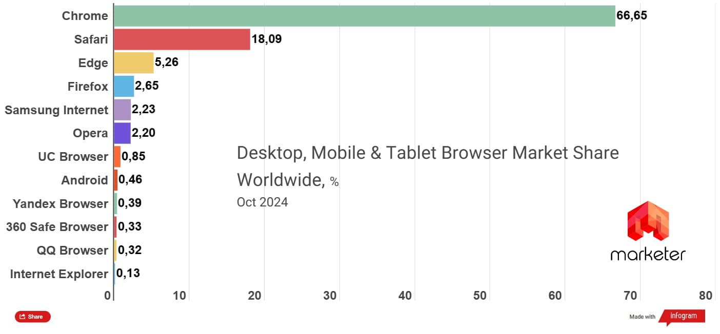 Рейтинг браузерів у Світі 2024, StatCounter