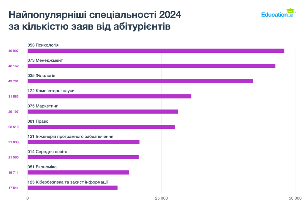 Найпопулярніші спеціальності 2024