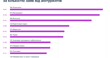 Самые популярные специальности 2024