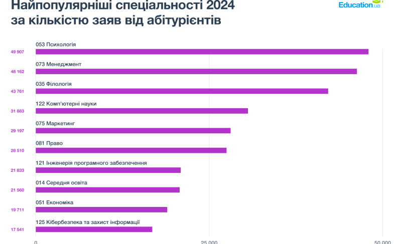 Самые популярные специальности 2024