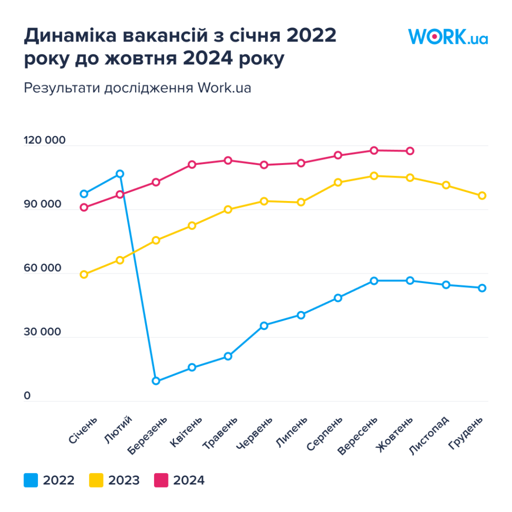 Динаміка вакансій в Україні