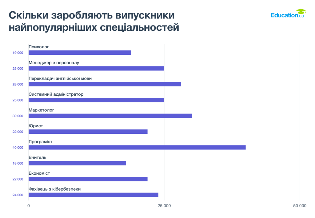 Заробітна плата по спеціальностям