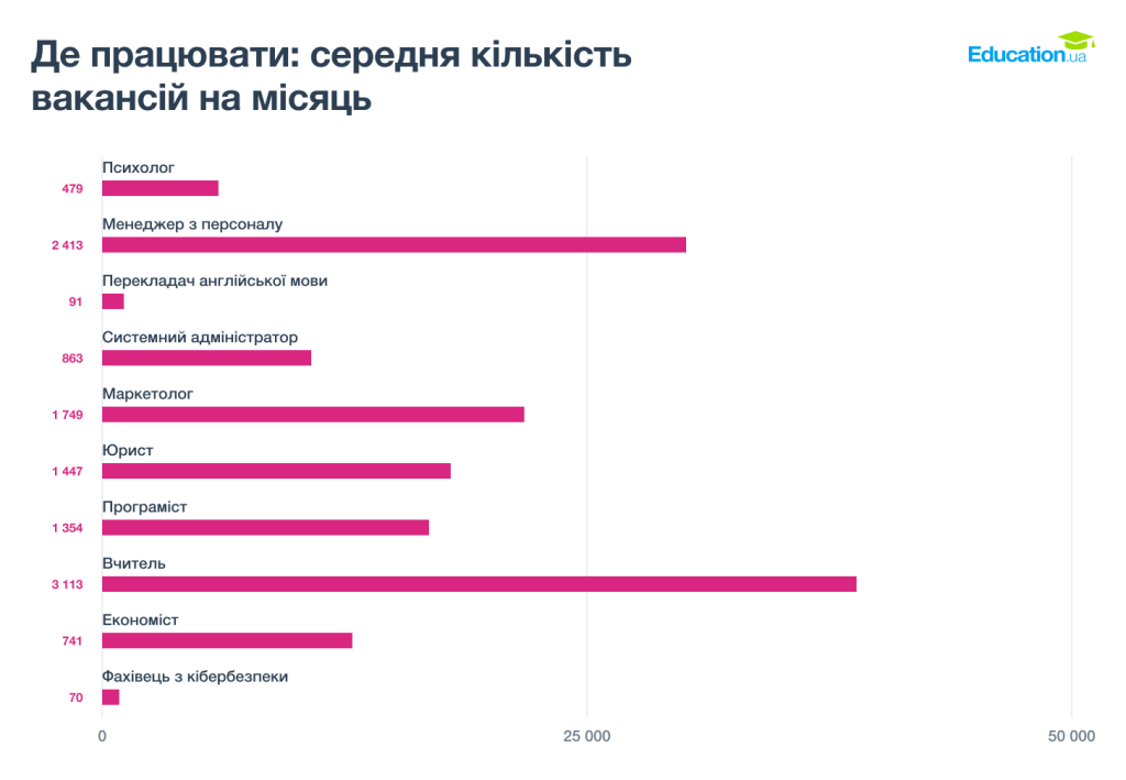 Кількість вакансій на місяць