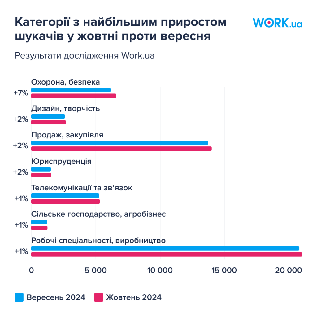 Категорії з найбільшим приростом шукачів