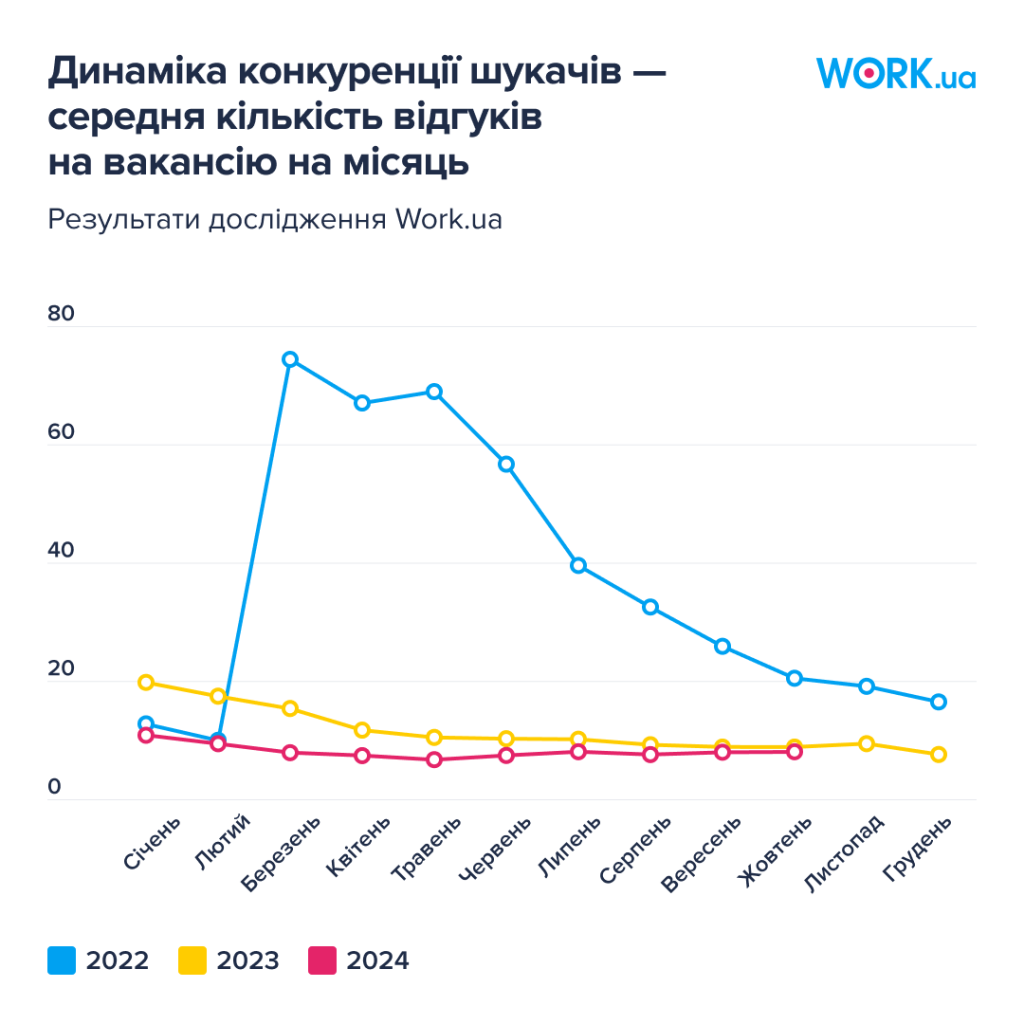 Динаміка конкуренції шукачів — середня кількість відгуків на вакансію на місяць