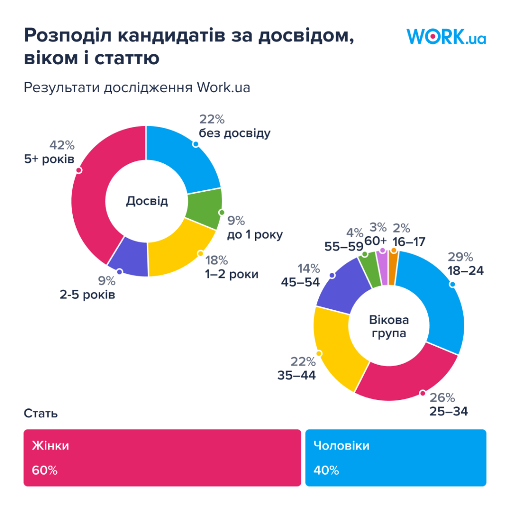 Розподіл кандидатів за досвідом, віком і статтю