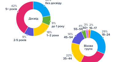 Распределение кандидатов по опыту, возрасту и полу