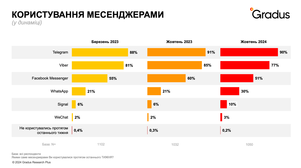 Користування месенджерами